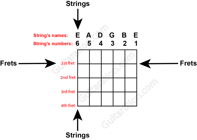 beginner-guitar-chords-diagram