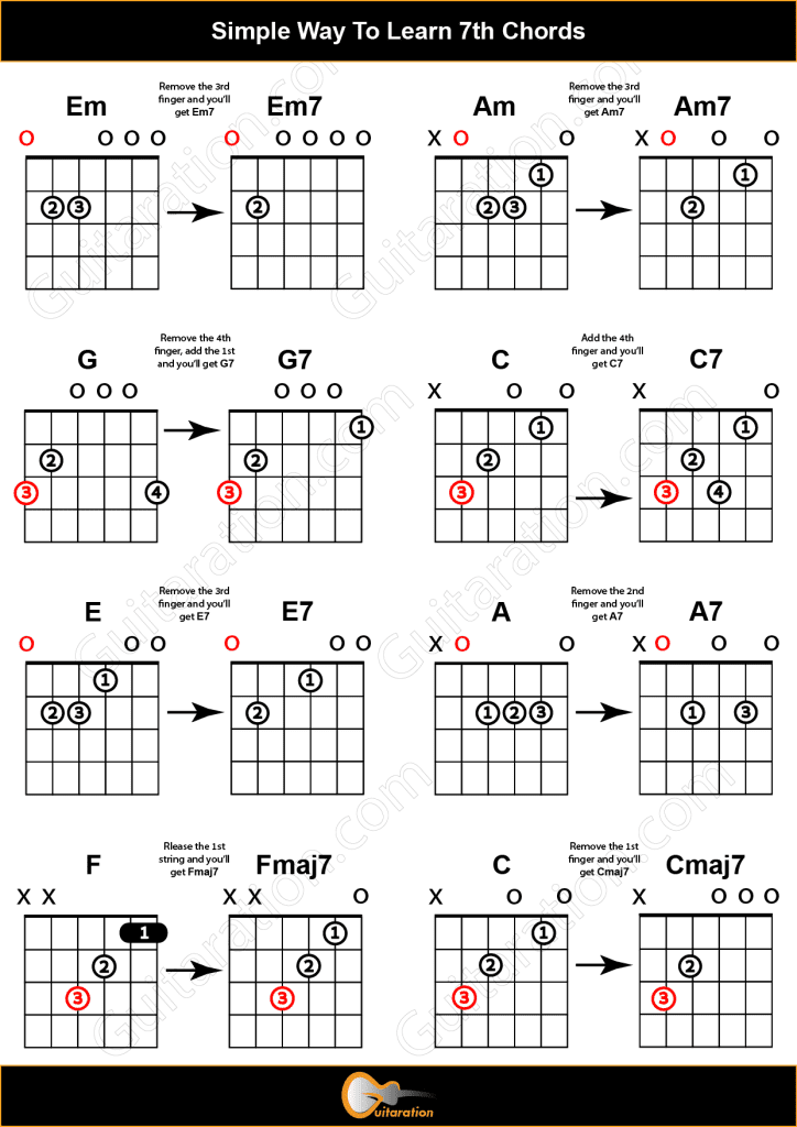 beginner-guitar-chords simple way to change a chord to a 7th chord