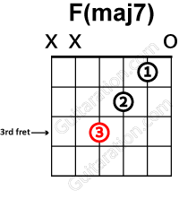 guitar fmaj7 chord substitute