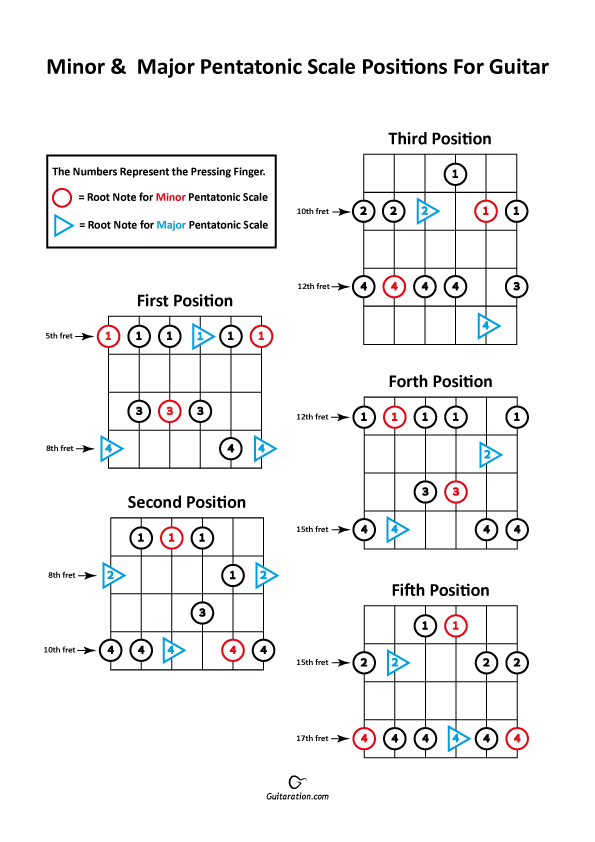 All Pentatonic Scales Chart Sch ma Gamme Pentatonique OPJZQB